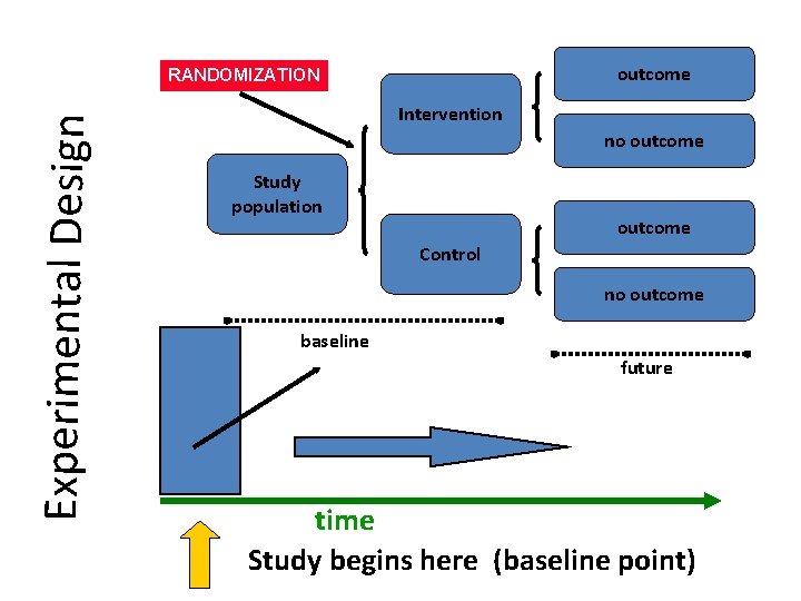 outcome Experimental Design RANDOMIZATION Intervention no outcome Study population outcome Control no outcome baseline