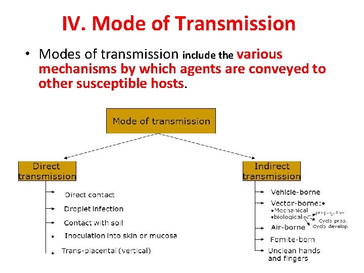 IV. Mode of Transmission • Modes of transmission include the various mechanisms by which