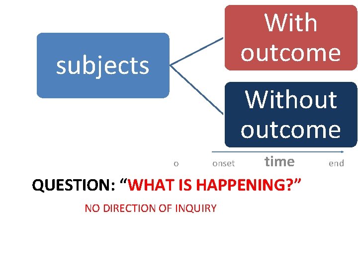 With outcome subjects Without outcome o onset time QUESTION: “WHAT IS HAPPENING? ” NO