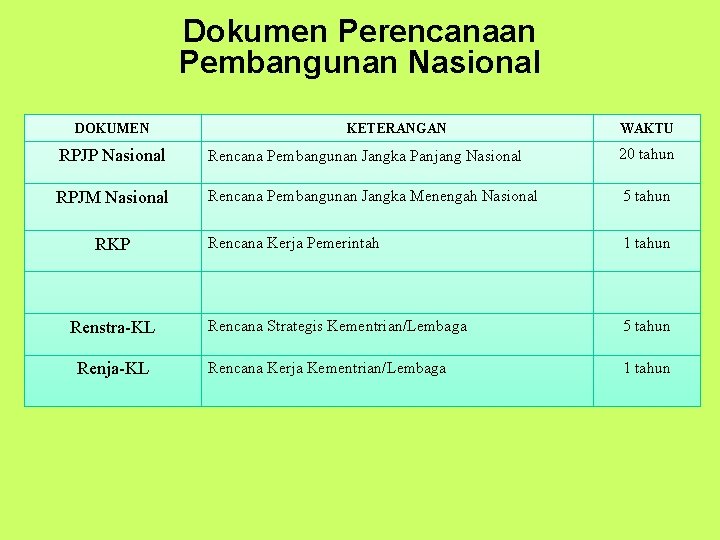 Dokumen Perencanaan Pembangunan Nasional DOKUMEN KETERANGAN WAKTU RPJP Nasional Rencana Pembangunan Jangka Panjang Nasional