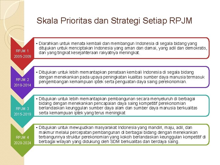 Skala Prioritas dan Strategi Setiap RPJM 1 2005 -2009 RPJM 2 2010 -2014 RPJM