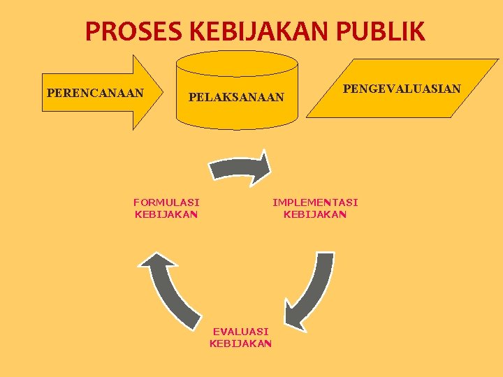 PROSES KEBIJAKAN PUBLIK PERENCANAAN PELAKSANAAN FORMULASI KEBIJAKAN PENGEVALUASIAN IMPLEMENTASI KEBIJAKAN EVALUASI KEBIJAKAN 