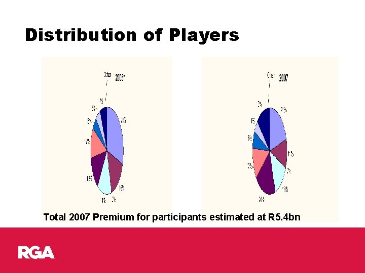 Distribution of Players Total 2007 Premium for participants estimated at R 5. 4 bn