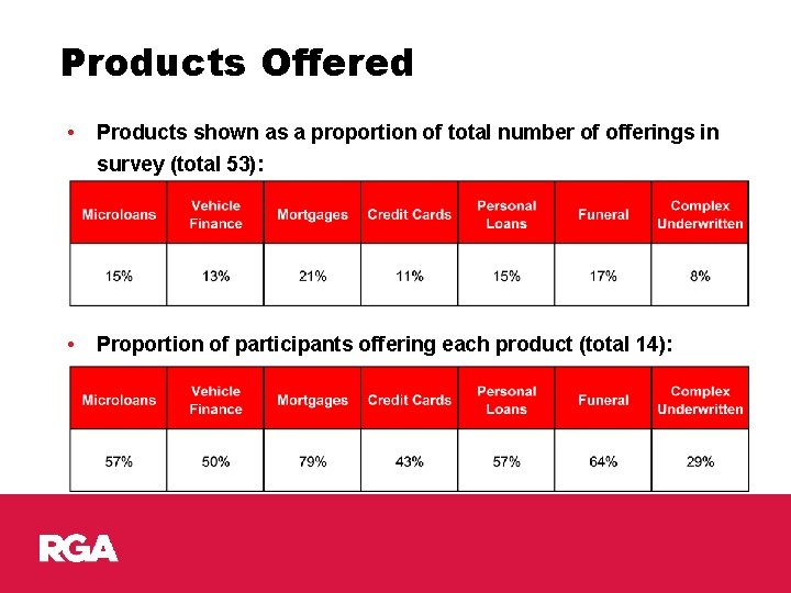 Products Offered • Products shown as a proportion of total number of offerings in