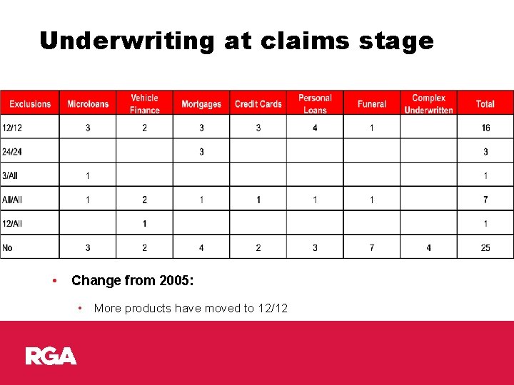 Underwriting at claims stage • Change from 2005: • More products have moved to