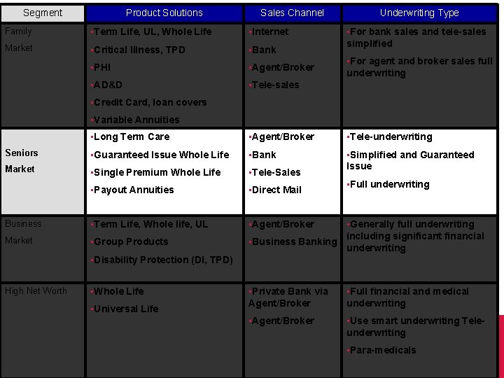 Segment Product Solutions Sales Channel Family • Term Life, UL, Whole Life • Internet