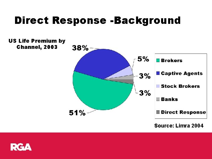 Direct Response -Background US Life Premium by Channel, 2003 Source: Limra 2004 
