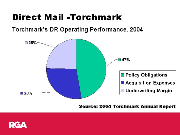 Direct Mail -Torchmark’s DR Operating Performance, 2004 Source: 2004 Torchmark Annual Report 