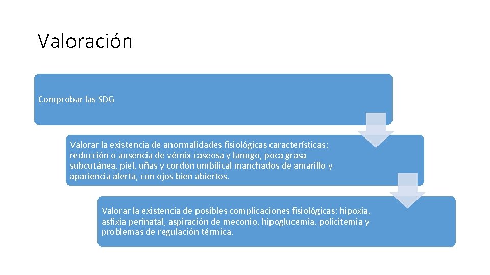 Valoración Comprobar las SDG Valorar la existencia de anormalidades fisiológicas características: reducción o ausencia