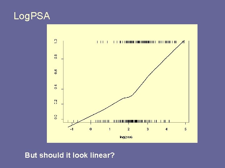 Log. PSA But should it look linear? 