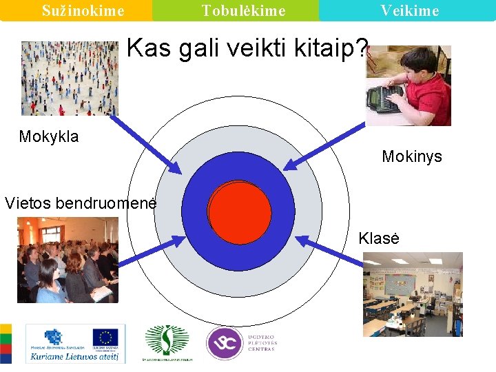 Sužinokime Veikime Tobulėkime Kas gali veikti kitaip? Mokykla Mokinys Vietos bendruomenė Klasė 