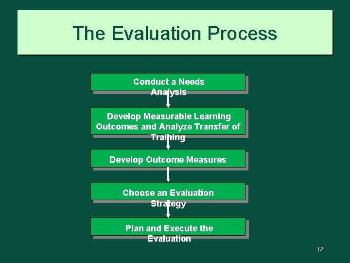 The Evaluation Process Conduct a Needs Analysis Develop Measurable Learning Outcomes and Analyze Transfer