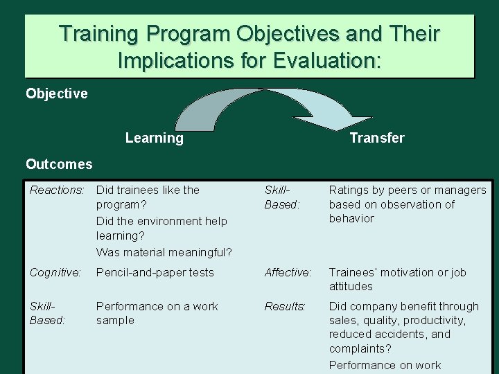 Training Program Objectives and Their Implications for Evaluation: Objective Learning Transfer Outcomes Reactions: Did