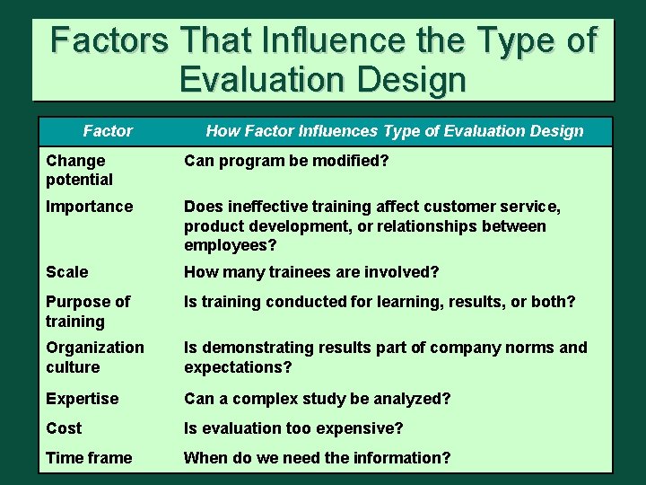 Factors That Influence the Type of Evaluation Design Factor How Factor Influences Type of