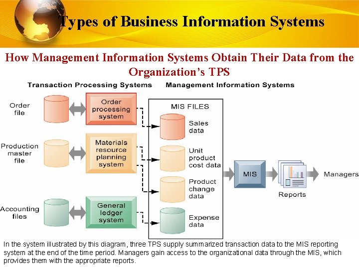 Types of Business Information Systems How Management Information Systems Obtain Their Data from the