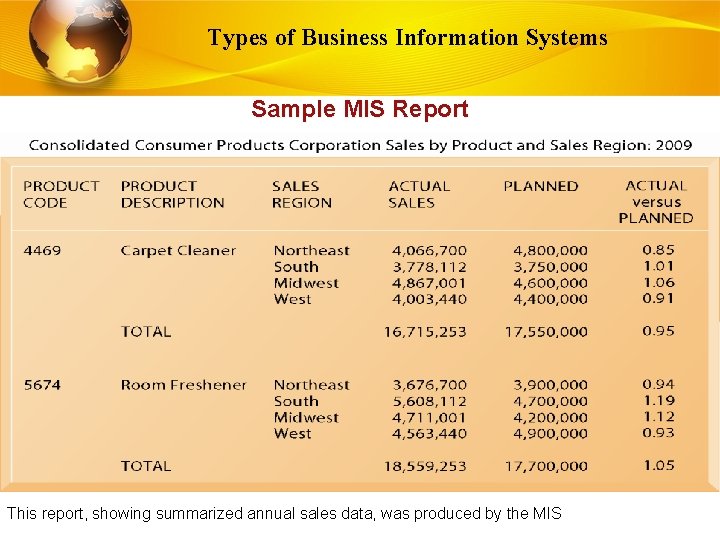 Types of Business Information Systems Sample MIS Report This report, showing summarized annual sales