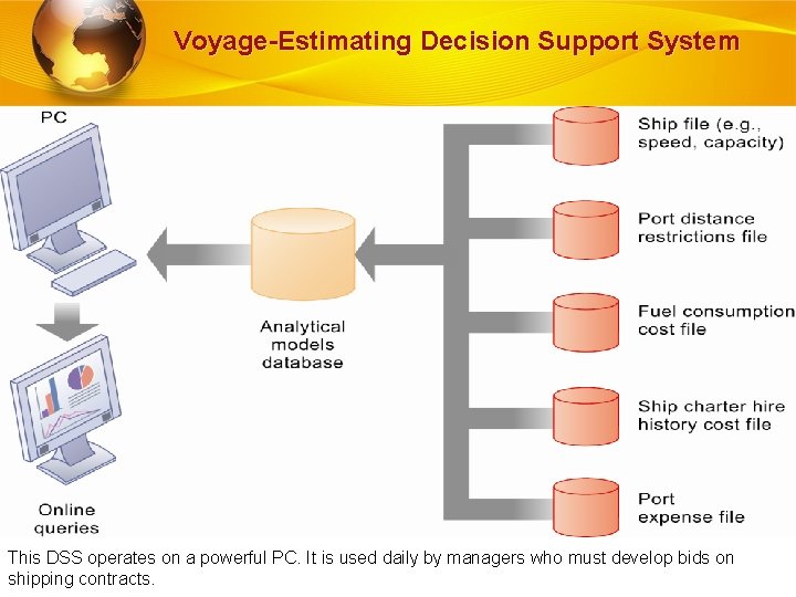 Voyage-Estimating Decision Support System This DSS operates on a powerful PC. It is used
