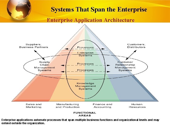 Systems That Span the Enterprise Application Architecture Enterprise applications automate processes that span multiple