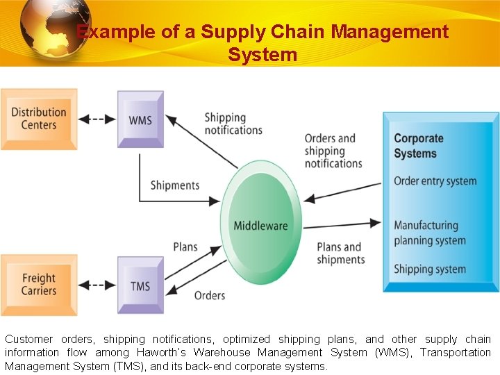 Example of a Supply Chain Management System Customer orders, shipping notifications, optimized shipping plans,