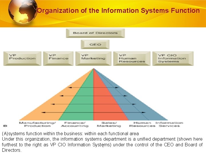 Organization of the Information Systems Function (A)systems function within the business: within each functional