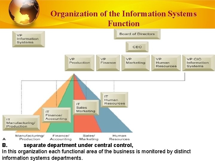 Organization of the Information Systems Function B. separate department under central control, In this