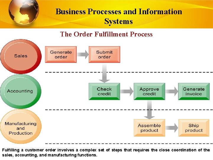 Business Processes and Information Systems The Order Fulfillment Process Fulfilling a customer order involves