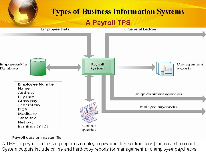 Types of Business Information Systems A Payroll TPS A TPS for payroll processing captures