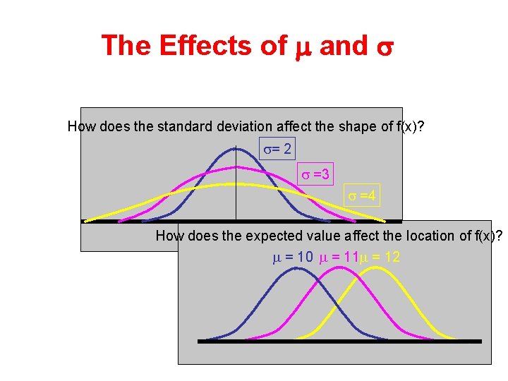 The Effects of m and s How does the standard deviation affect the shape