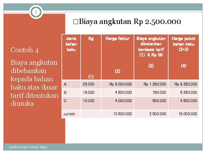 6 �Biaya angkutan Rp 2. 500. 000 Contoh 4 Biaya angkutan dibebankan kepada bahan