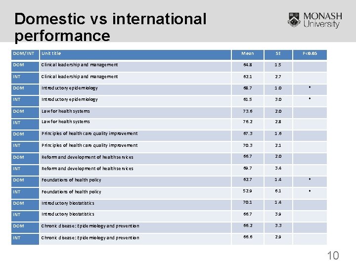 Domestic vs international performance DOM/INT Unit title Mean SE DOM P<0. 05 Clinical leadership