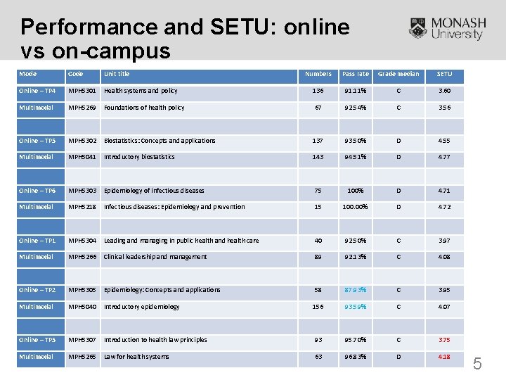 Performance and SETU: online vs on-campus Mode Code Unit title Numbers Pass rate Grade