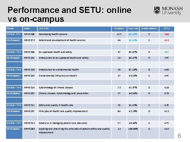 Performance and SETU: online vs on-campus Mode Code Unit title Numbers Pass rate Grade