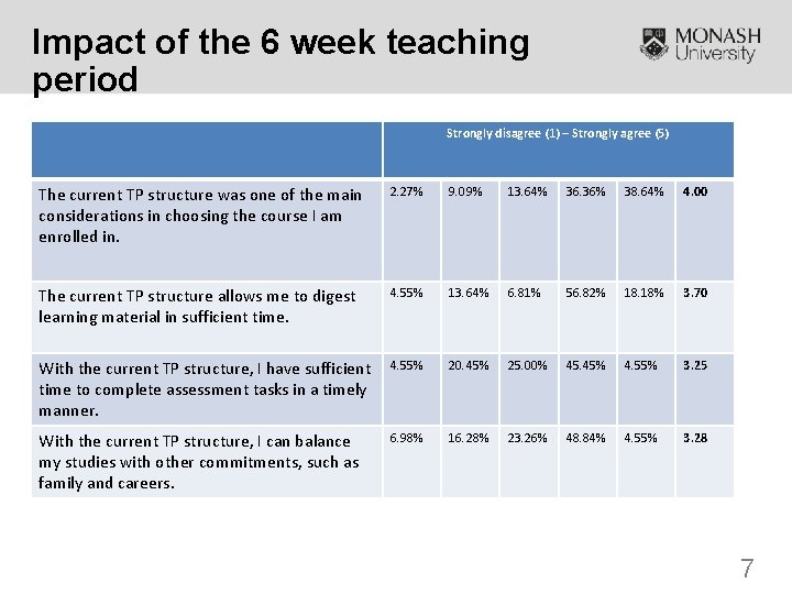Impact of the 6 week teaching period Strongly disagree (1) – Strongly agree (5)