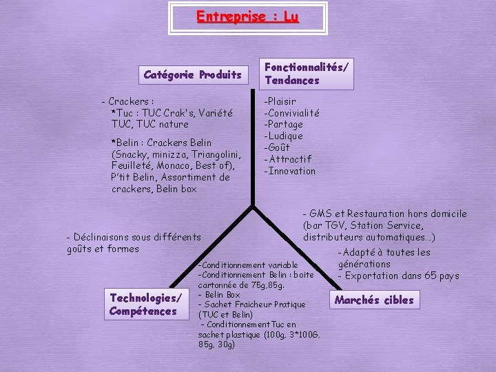 Entreprise : Lu Catégorie Produits - Crackers : *Tuc : TUC Crak's, Variété TUC,