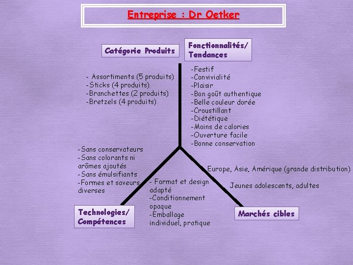 Entreprise : Dr Oetker Catégorie Produits - Assortiments (5 produits) -Sticks (4 produits) -Branchettes