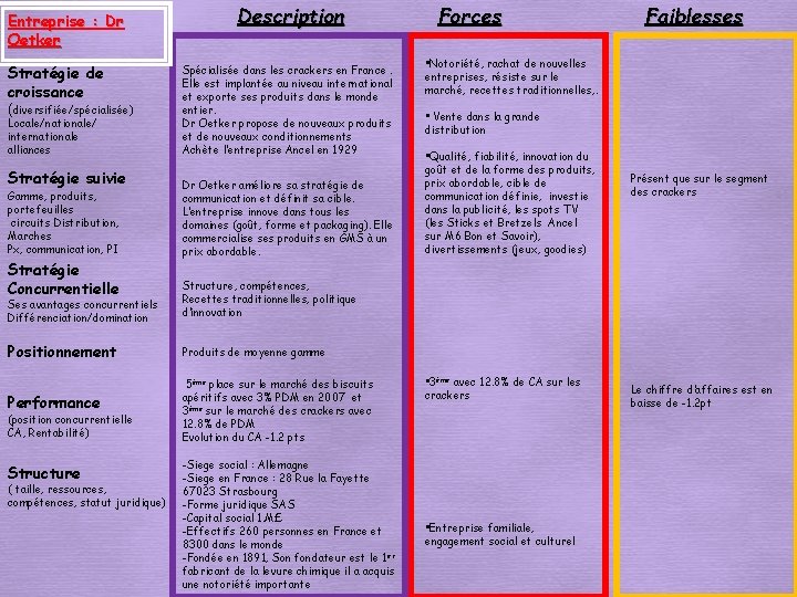 Entreprise : Dr Oetker Stratégie de croissance (diversifiée/spécialisée) Locale/nationale/ internationale alliances Stratégie suivie Gamme,