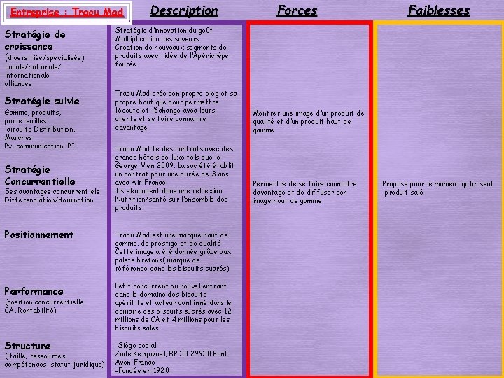 Entreprise : Traou Mad Stratégie de croissance (diversifiée/spécialisée) Locale/nationale/ internationale alliances Stratégie suivie Gamme,