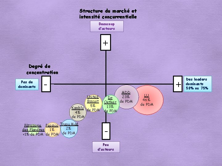 Structure du marché et intensité concurrentielle Beaucoup d’acteurs + Degré de concentration Pas de