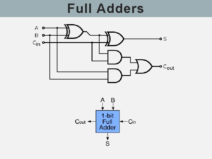 Full Adders Full Adders