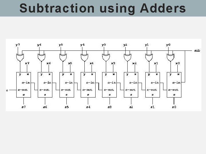 Subtraction using Adders Subtraction using Adders