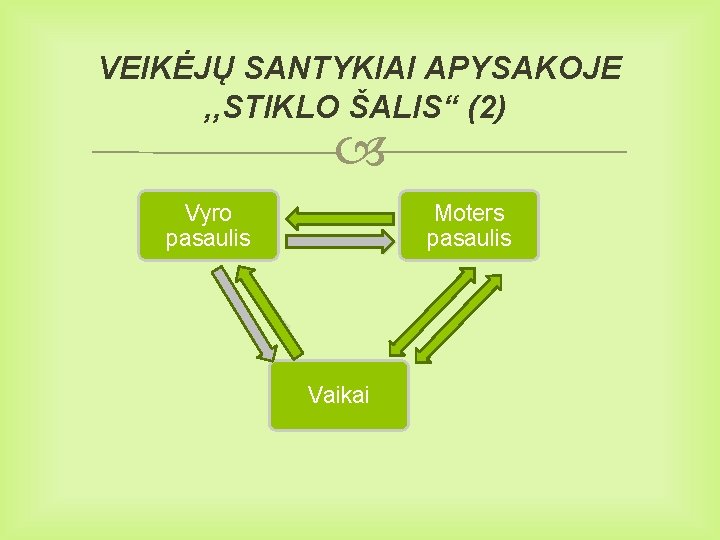 VEIKĖJŲ SANTYKIAI APYSAKOJE , , STIKLO ŠALIS“ (2) Moters pasaulis Vyro pasaulis Vaikai 