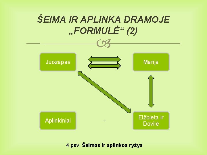 ŠEIMA IR APLINKA DRAMOJE „FORMULĖ“ (2) Juozapas Marija Aplinkiniai Elžbieta ir Dovilė 4 pav.