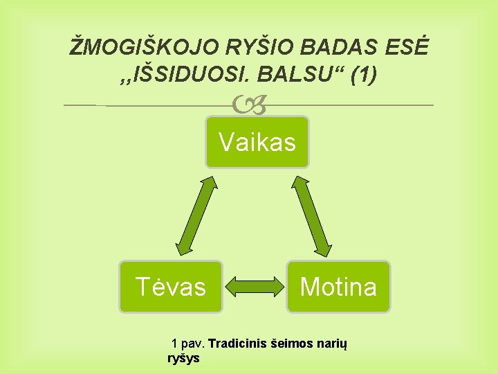 ŽMOGIŠKOJO RYŠIO BADAS ESĖ , , IŠSIDUOSI. BALSU“ (1) Vaikas Tėvas Motina 1 pav.