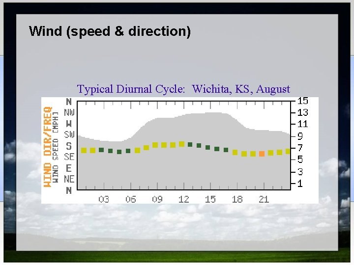 Wind (speed & direction) Typical Diurnal Cycle: Wichita, KS, August 