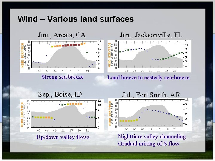 Wind – Various land surfaces Jun. , Arcata, CA Strong sea breeze Sep. ,