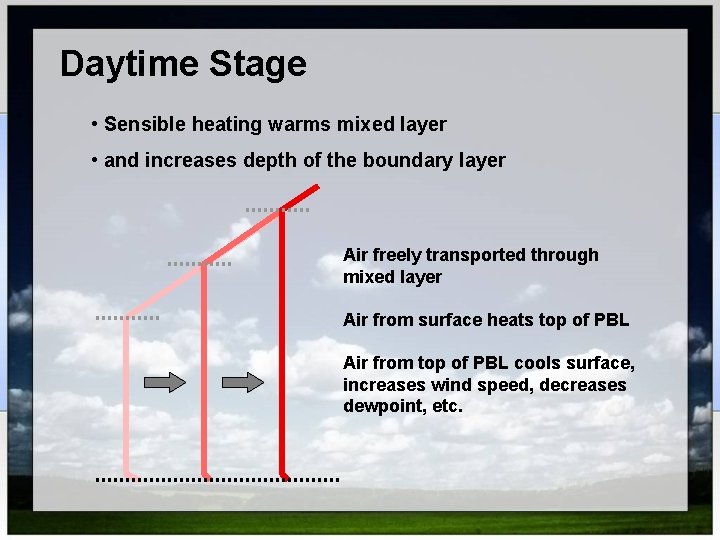 Daytime Stage • Sensible heating warms mixed layer • and increases depth of the