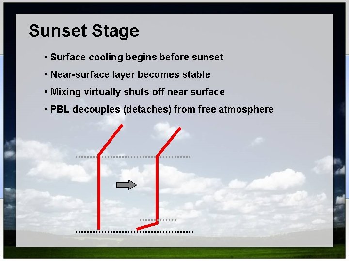 Sunset Stage • Surface cooling begins before sunset • Near-surface layer becomes stable •