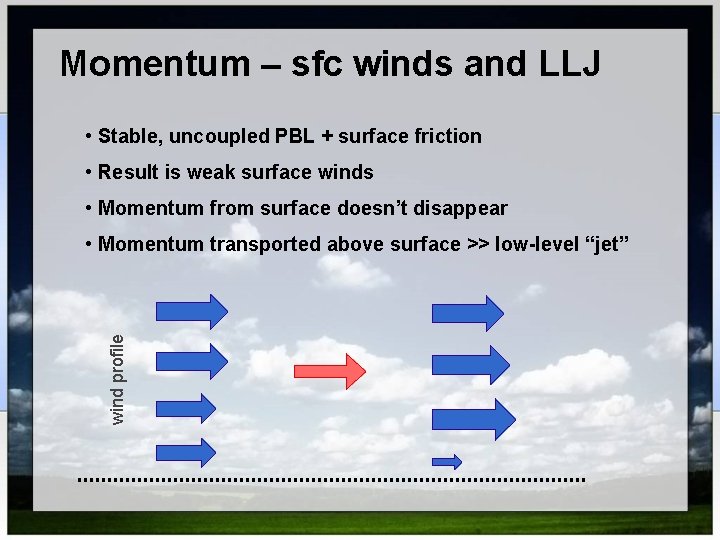 Momentum – sfc winds and LLJ • Stable, uncoupled PBL + surface friction •