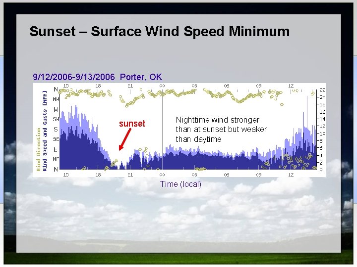 Sunset – Surface Wind Speed Minimum 9/12/2006 -9/13/2006 Porter, OK sunset Nighttime wind stronger