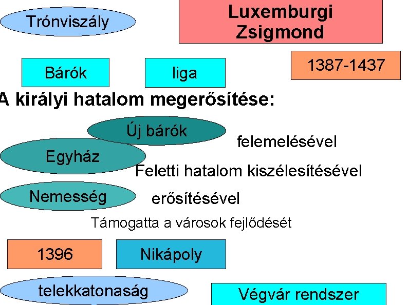 Luxemburgi Zsigmond Trónviszály Bárók 1387 -1437 liga A királyi hatalom megerősítése: Új bárók Egyház